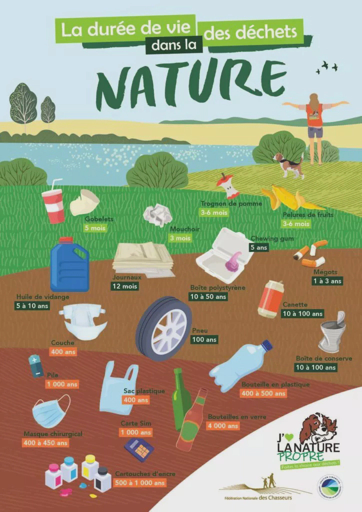 Durée vie déchets